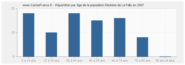 Répartition par âge de la population féminine de La Pallu en 2007